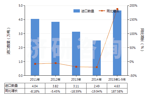 2011-2015年9月中國其他形狀的肥皂(除條狀、塊狀或模制形狀以外的)(HS34012000)進口量及增速統(tǒng)計